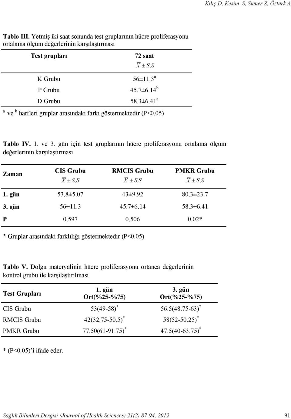 gün için test gruplarının hücre proliferasyonu ortalama ölçüm değerlerinin karşılaştırması Zaman CI Grubu X. RMCI Grubu X. PMKR Grubu X. 1. gün 53.8±5.07 43±9.92 80.3±23.7 3. gün 56±11.3 45.7±6.14 58.