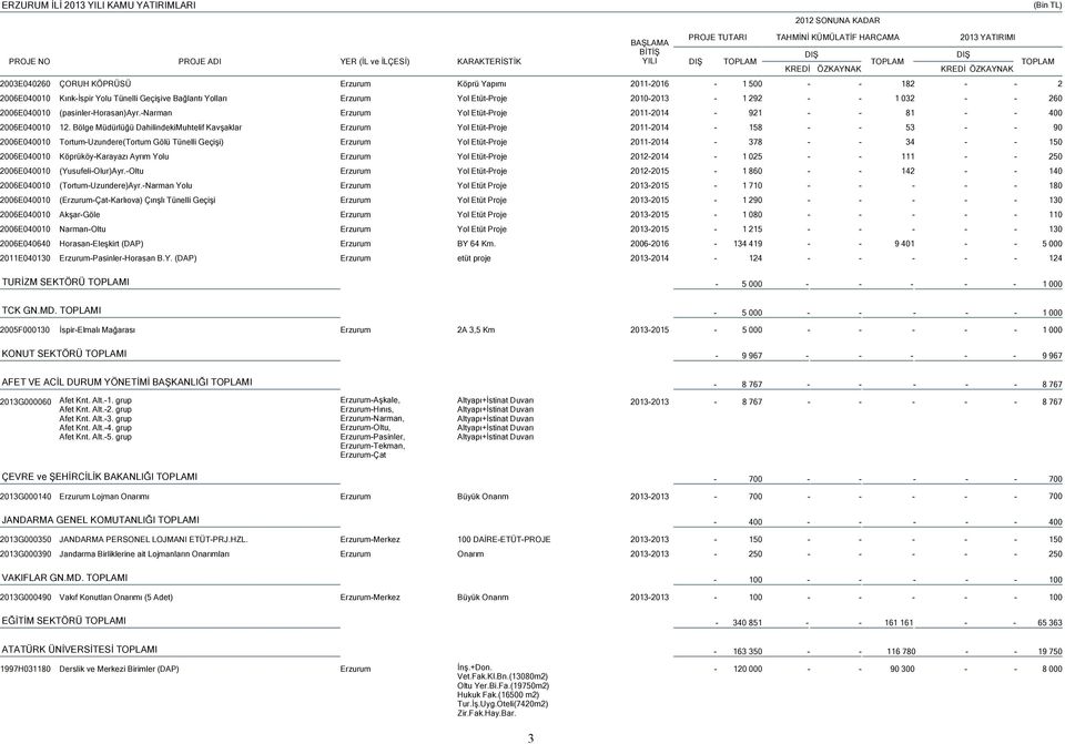Bölge Müdürlüğü DahilindekiMuhtelif Kavşaklar Erzurum Yol EtütProje 20112014 158 53 90 2006E040010 TortumUzundere(Tortum Gölü Tünelli Geçişi) Erzurum Yol EtütProje 20112014 378 34 150 2006E040010