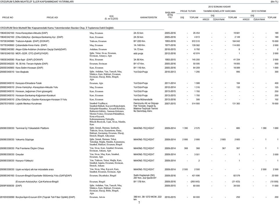 ŞenkayaSarıkamış Ayr. (DAP) Kars, Erzurum 2A 50 km 20052016 4 813 2 149 189 1973E040980 TrabzonAşkale (DAP) (DOKAP) Trabzon, Erzurum BY 220 Km.