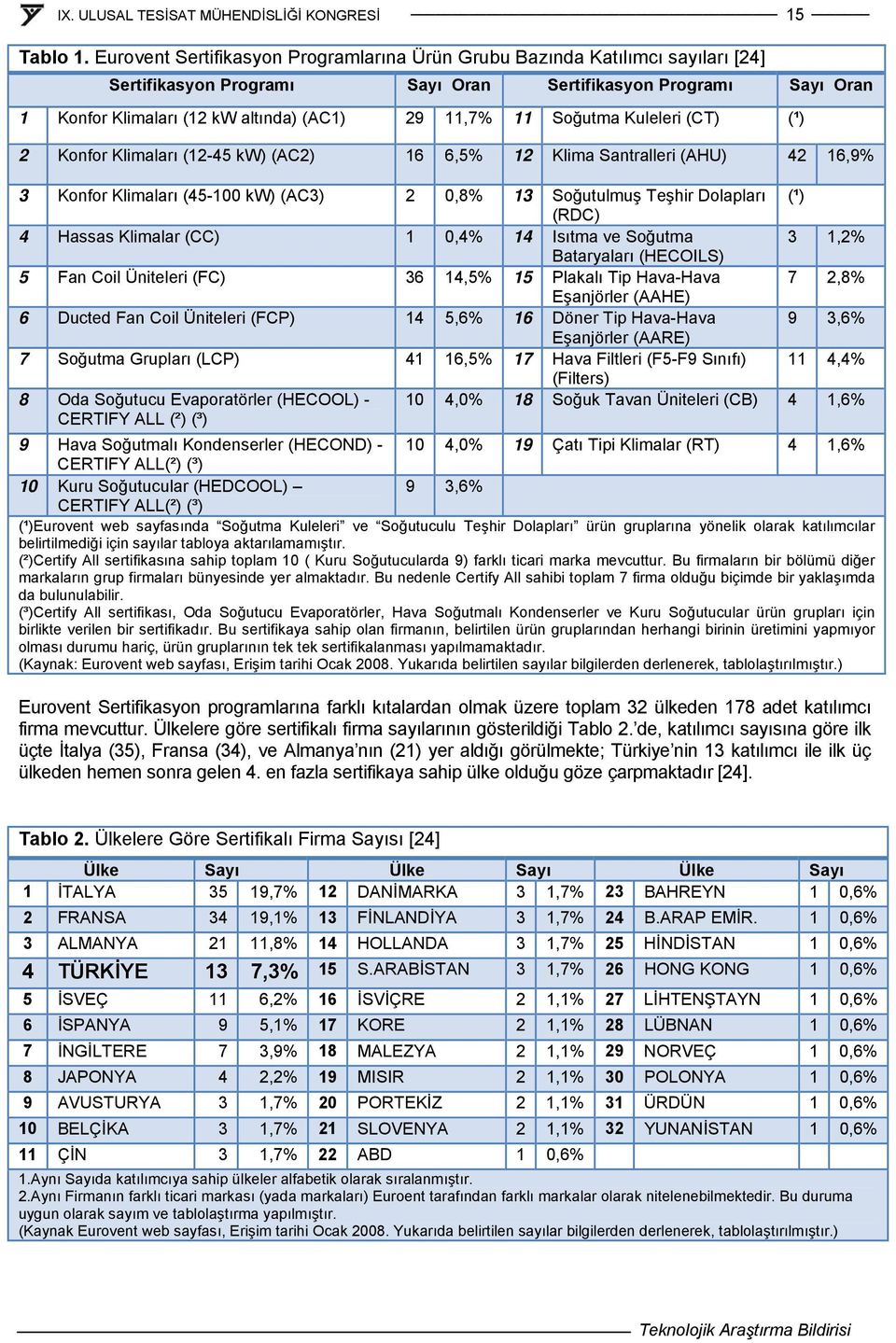 Soğutma Kuleleri (CT) (¹) 2 Konfor Klimaları (12-45 kw) (AC2) 16 6,5% 12 Klima Santralleri (AHU) 42 16,9% 3 Konfor Klimaları (45-100 kw) (AC3) 2 0,8% 13 Soğutulmuş Teşhir Dolapları (¹) (RDC) 4 Hassas