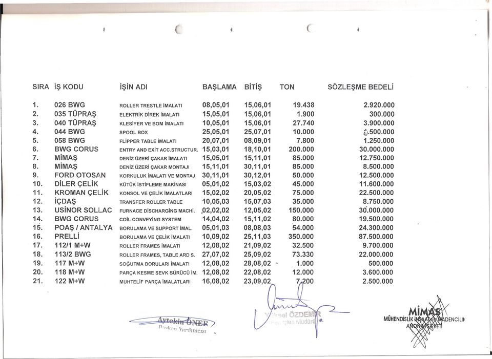 BWG CORUS ENTRYAND EXITACC.STRUCTUR.15,03,01 18,10,01 200.000 30.000.000 7. MiMAS DENIz ÜZERI ÇAKAR IMALATi 15,05,01 15,11,01 85.000 12.750.000 8.