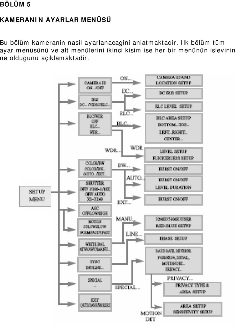 Ilk bölüm tüm ayar menüsünü ve alt menülerini