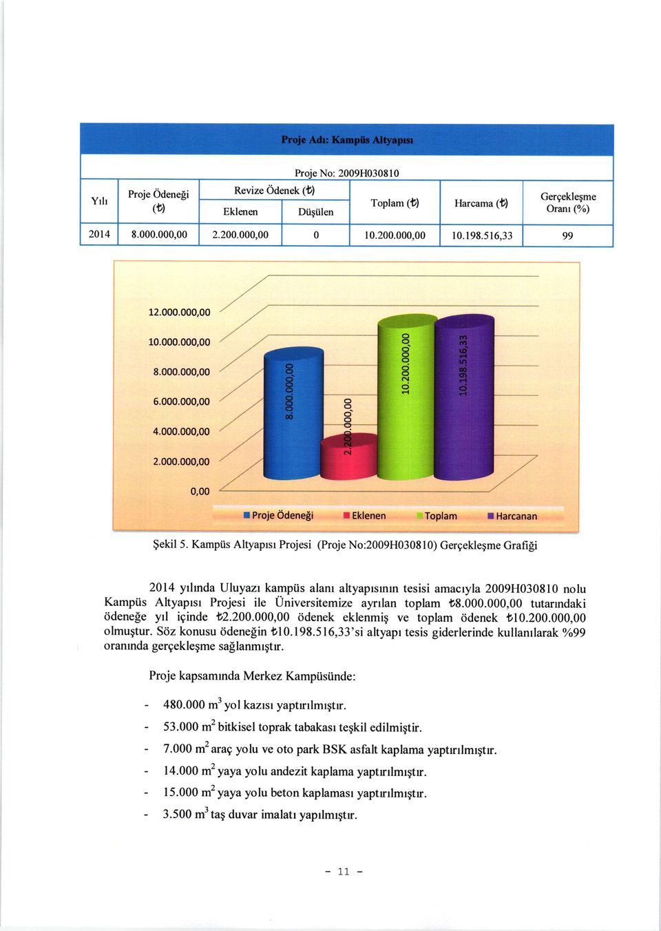 is Altyaprsr Projesi (Proje No:2009H030810) Gergekleqme Grafi[i 2014 yrhndauluyazr kampiis alanr altyaprsmm tesisi amacryla 2009H030810 nolu Kampi.