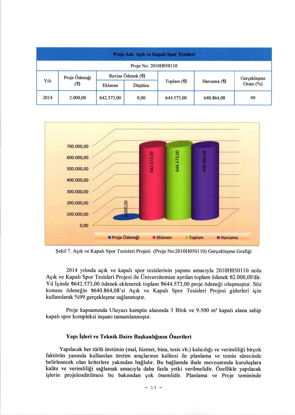 Agrk ve Kapah Spor Tesisleri Projesi (Proje No:2010H0501 l0) Gergekleqme Grafi[i 2014 yl/,nda agrk ve kapah spor tesislerinin yaprmr amacryla 2010H0501l0 nolu Agrk ve Kapah Spor Tesisleri Projesi ile