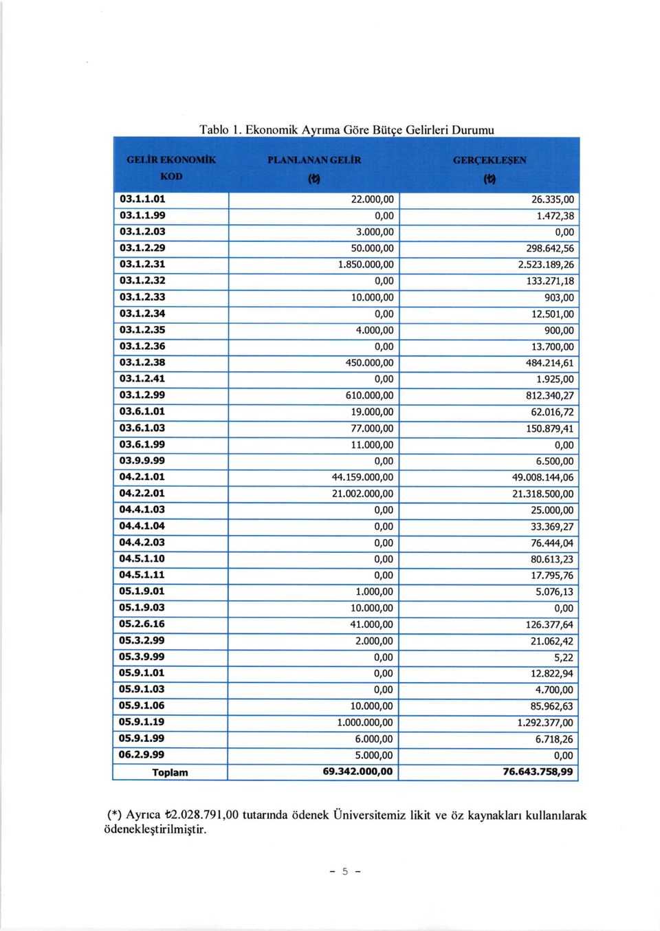 000,00 4U.2t4,6t o3,1.2,41 0,00 1.925,00 03.1.2,99 610.000,00 8t2340,27 03.6.1.01 19.000,00 62.0t6,72 03.6.1.03 77.OOO,00 150.879,41 03.6.1.99 11.000,00 0,00 03.9.9.99 0,00 6.500,00 04.2.1.o1 44.159.