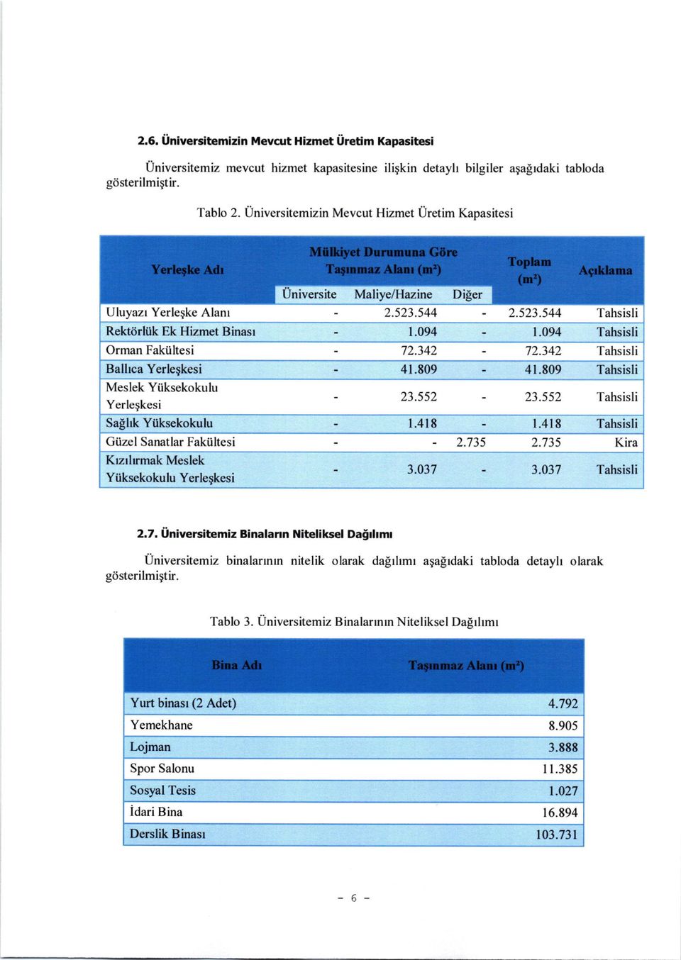 342-72.342 Tahsisli Balltca Yerleqkesi 41.809-41.809 Tahsisli Meslek Yiiksekokulu 23.552-23.552 Tahsisli Yerleqkesi Sa[hk Ytiksekokulu 1.418-1.418 Tahsisli Giizel Sanatlar Fakiiltesi 2.735 2.