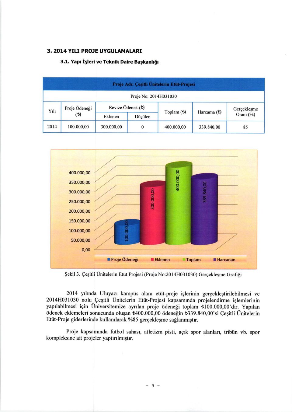 Yapr igleri ve Teknik Daire Bagkanl{r Proje Adr: Qegidi 0nilelerin Etiit-Projesi Proje No: 2014H031030 Yrh Proje 6dene[i (bl Revize Odenek (i) Eklenen Diigiilen Toplam (i) tlarcama (t) Gergeklepme