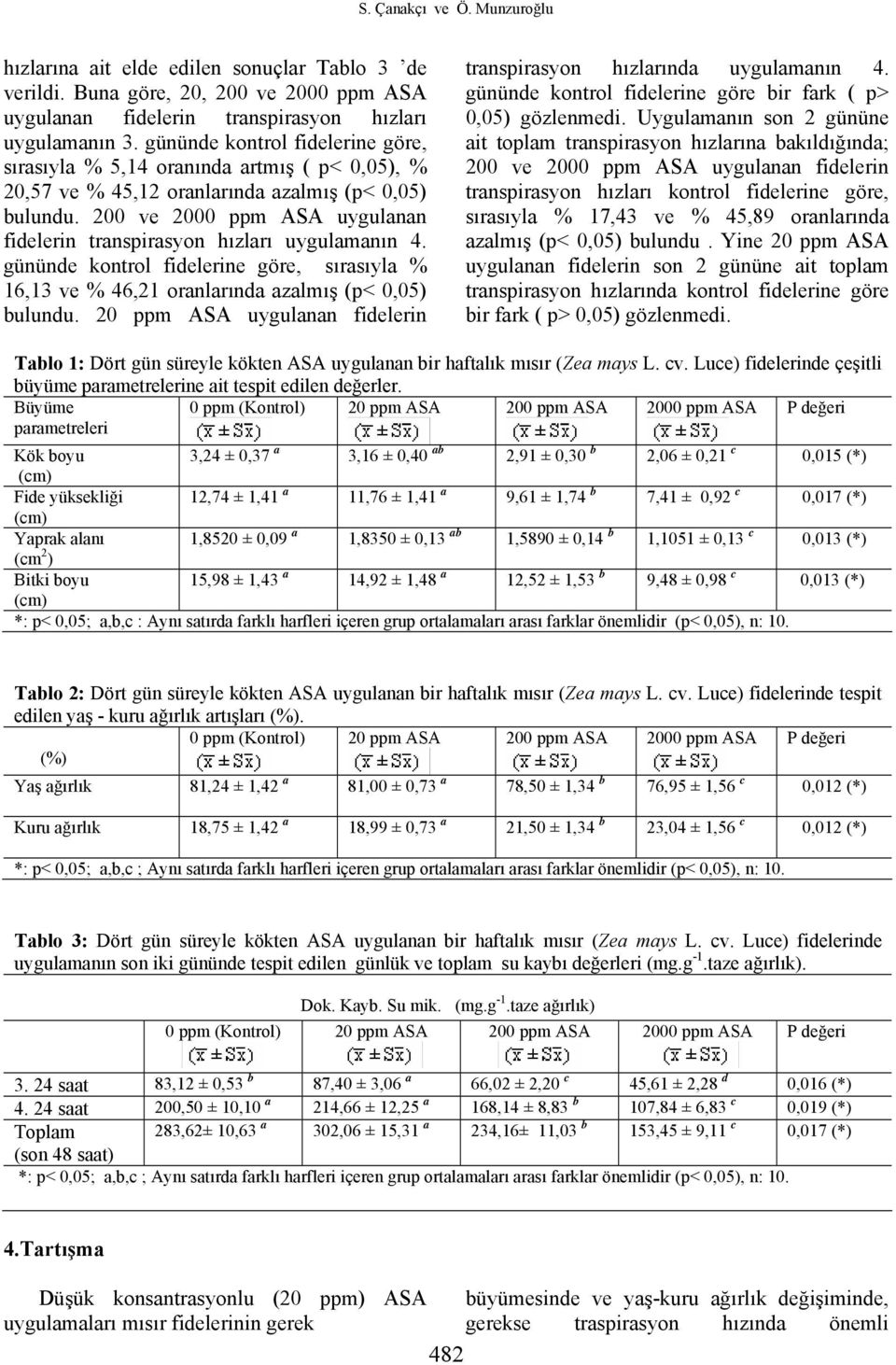 200 ve 2000 ppm ASA uygulanan fidelerin transpirasyon hızları uygulamanın 4. gününde kontrol fidelerine göre, sırasıyla % 16,13 ve % 46,21 oranlarında azalmış (p< 0,05) bulundu.