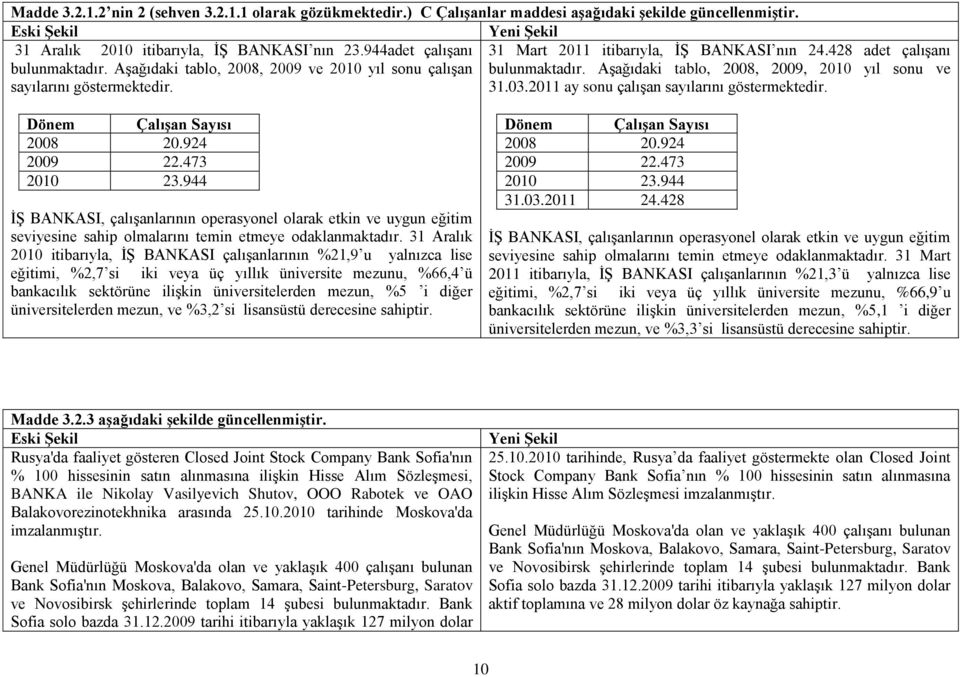 03.2011 ay sonu çalıģan sayılarını göstermektedir. Dönem ÇalıĢan Sayısı 2008 20.924 2009 22.473 2010 23.