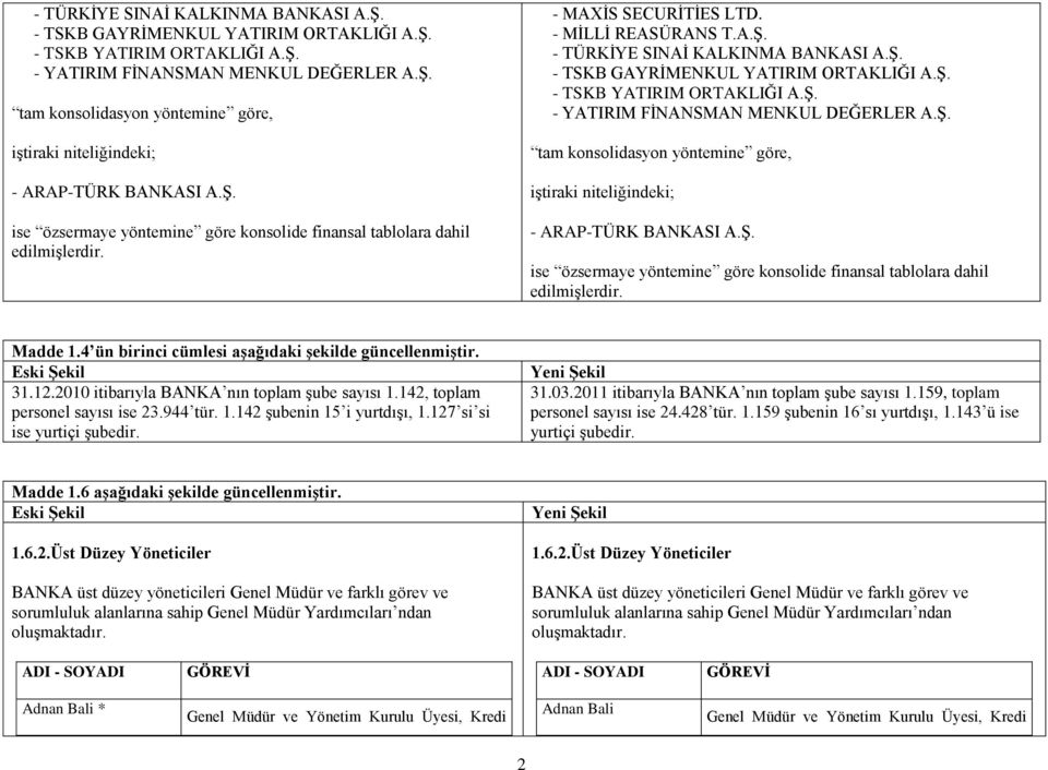 ise özsermaye yöntemine göre konsolide finansal tablolara dahil edilmiģlerdir. Madde 1.4 ün birinci cümlesi aģağıdaki Ģekilde güncellenmiģtir. 31.12.2010 itibarıyla BANKA nın toplam Ģube sayısı 1.