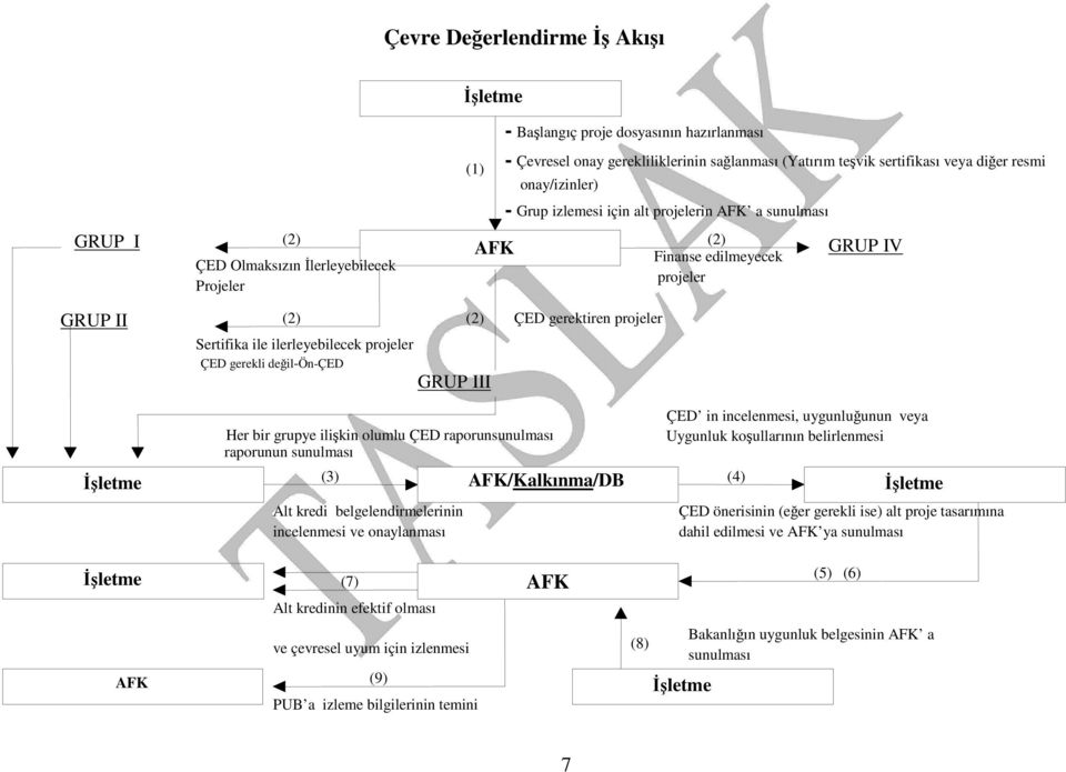 hazırlanması - Çevresel onay gerekliliklerinin sağlanması (Yatırım teşvik sertifikası veya diğer resmi onay ve izinler onay/izinler) - Grup izlemesi için alt projelerin AFK a sunulması ÇED gerektiren