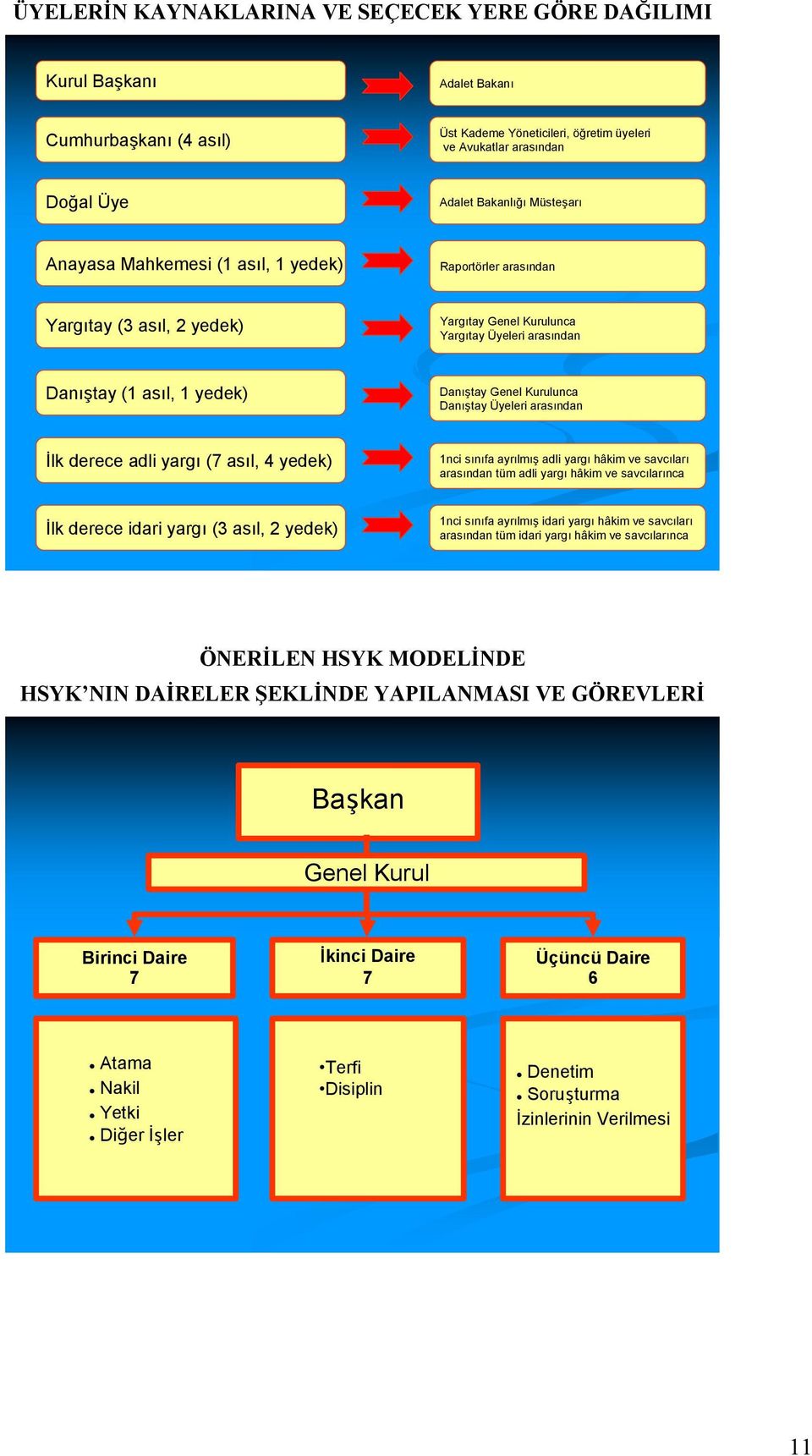 Üyeleri arasından İlk derece adli yargı (7 asıl, 4 yedek) 1nci sınıfa ayrılmış adli yargı hâkim ve savcıları arasından tüm adli yargı hâkim ve savcılarınca İlk derece idari yargı (3 asıl, 2 yedek)