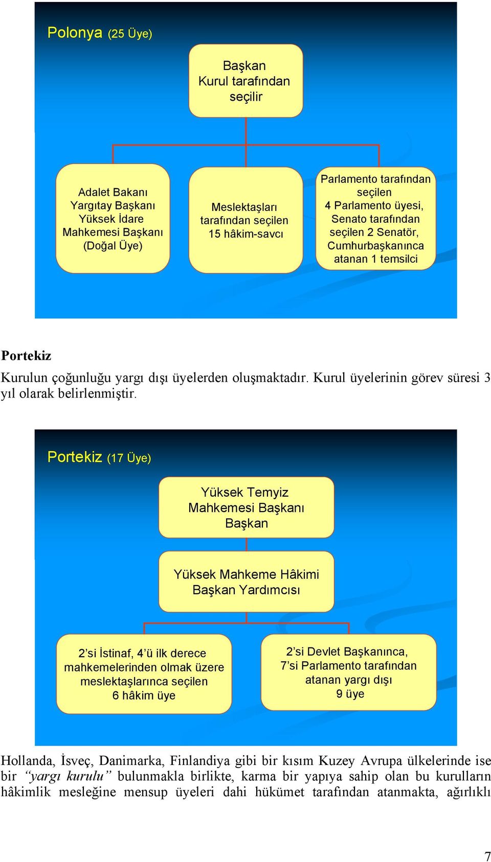 Portekiz (17 Üye) Yüksek Temyiz Mahkemesi ı Yüksek Mahkeme Hâkimi Yardımcısı 2 si İstinaf, 4 ü ilk derece mahkemelerinden olmak üzere meslektaşlarınca seçilen 6 hâkim üye 2 si Devlet ınca, 7 si