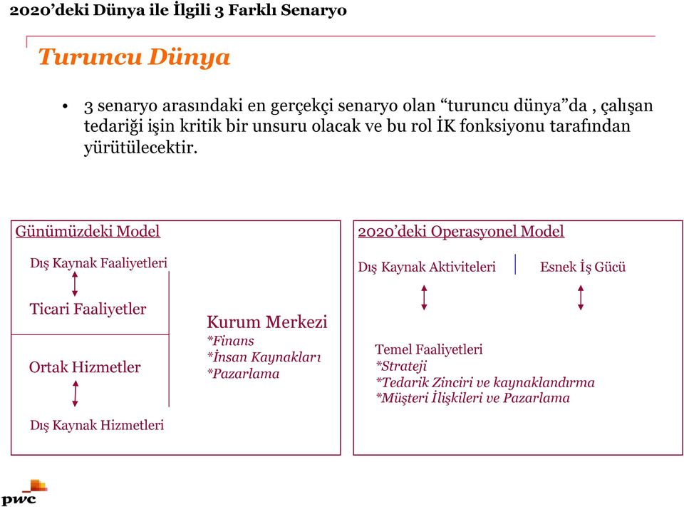 Günümüzdeki Model 2020 deki Operasyonel Model DışKaynak Faaliyetleri DışKaynak Aktiviteleri Esnek İşGücü Ticari Faaliyetler Ortak