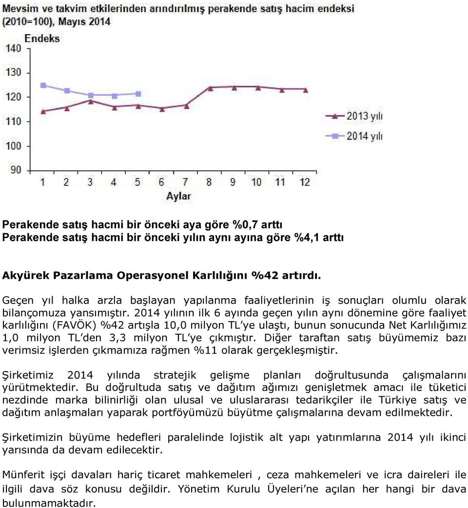 2014 yılının ilk 6 ayında geçen yılın aynı dönemine göre faaliyet karlılığını (FAVÖK) %42 artışla 10,0 milyon TL ye ulaştı, bunun sonucunda Net Karlılığımız 1,0 milyon TL den 3,3 milyon TL ye