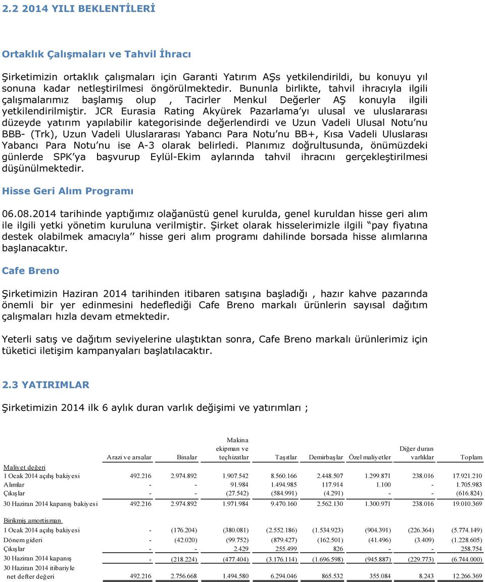 JCR Eurasia Rating Akyürek Pazarlama yı ulusal ve uluslararası düzeyde yatırım yapılabilir kategorisinde değerlendirdi ve Uzun Vadeli Ulusal Notu nu BBB- (Trk), Uzun Vadeli Uluslararası Yabancı Para