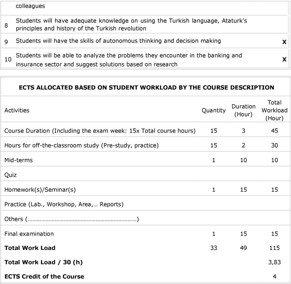 WORKLOAD BY THE COURSE DESCRIPTION Activities Quantity Duration (Hour) Total Workload (Hour) Course Duration (Including the exam week: 15x Total course hours) 15 3 45 Hours for off-the-classroom