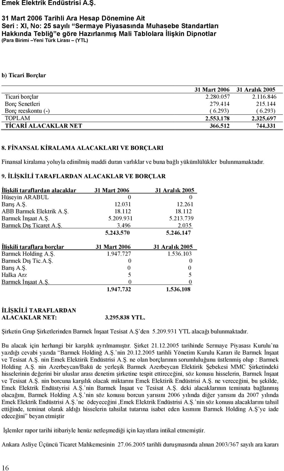 İLİŞKİLİ TARAFLARDAN ALACAKLAR VE BORÇLAR İlişkili taraflardan alacaklar 31 Mart 2006 31 Aralık 2005 Hüseyin ARABUL 0 0 Barış A.Ş. 12.031 12.261 ABB Barmek Elektrik A.Ş. 18.112 18.112 Barmek İnşaat A.