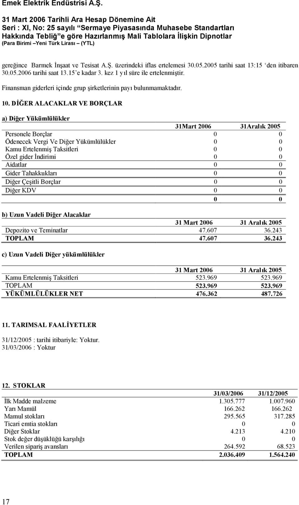 DİĞER ALACAKLAR VE BORÇLAR a) Diğer Yükümlülükler 31Mart 2006 31Aralık 2005 Personele Borçlar 0 0 Ödenecek Vergi Ve Diğer Yükümlülükler 0 0 Kamu Ertelenmiş Taksitleri 0 0 Özel gider İndirimi 0 0