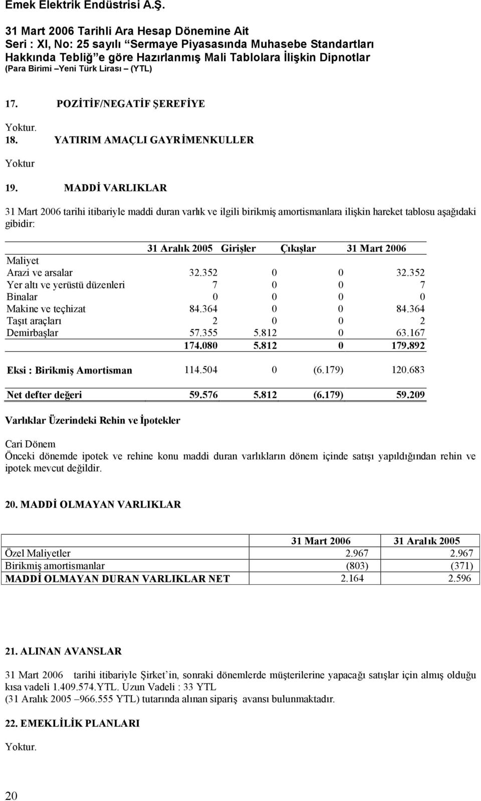 Arazi ve arsalar 32.352 0 0 32.352 Yer altı ve yerüstü düzenleri 7 0 0 7 Binalar 0 0 0 0 Makine ve teçhizat 84.364 0 0 84.364 Taşıt araçları 2 0 0 2 Demirbaşlar 57.355 5.812 0 63.167 174.080 5.