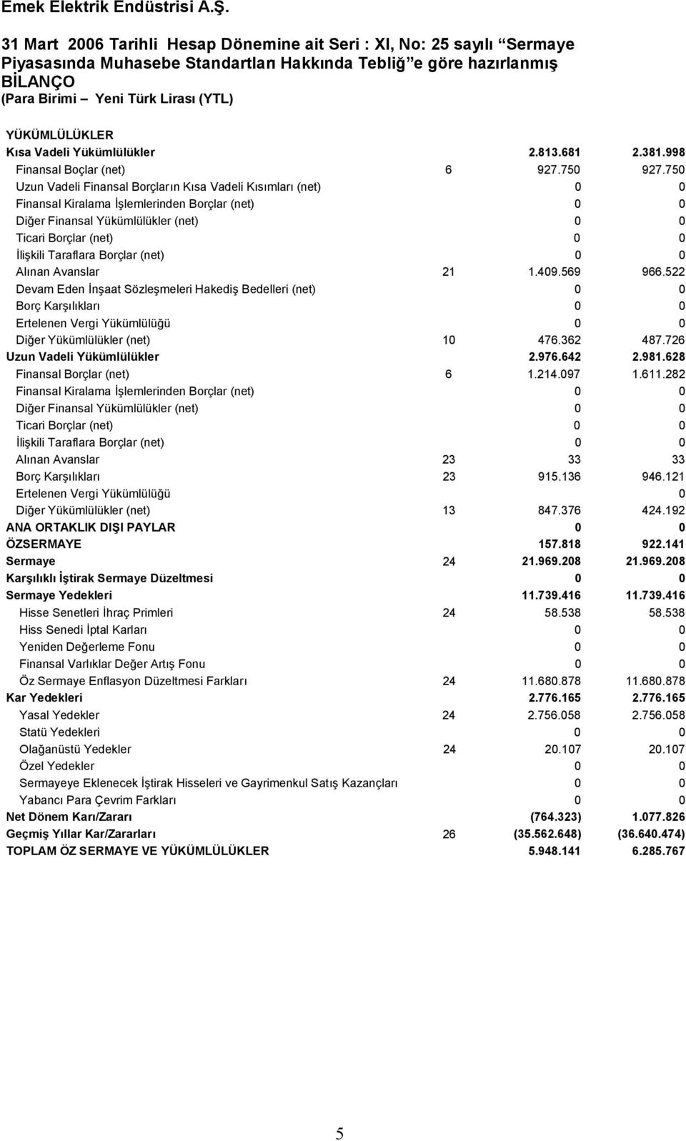 750 Uzun Vadeli Finansal Borçların Kısa Vadeli Kısımları (net) 0 0 Finansal Kiralama İşlemlerinden Borçlar (net) 0 0 Diğer Finansal Yükümlülükler (net) 0 0 Ticari Borçlar (net) 0 0 İlişkili Taraflara