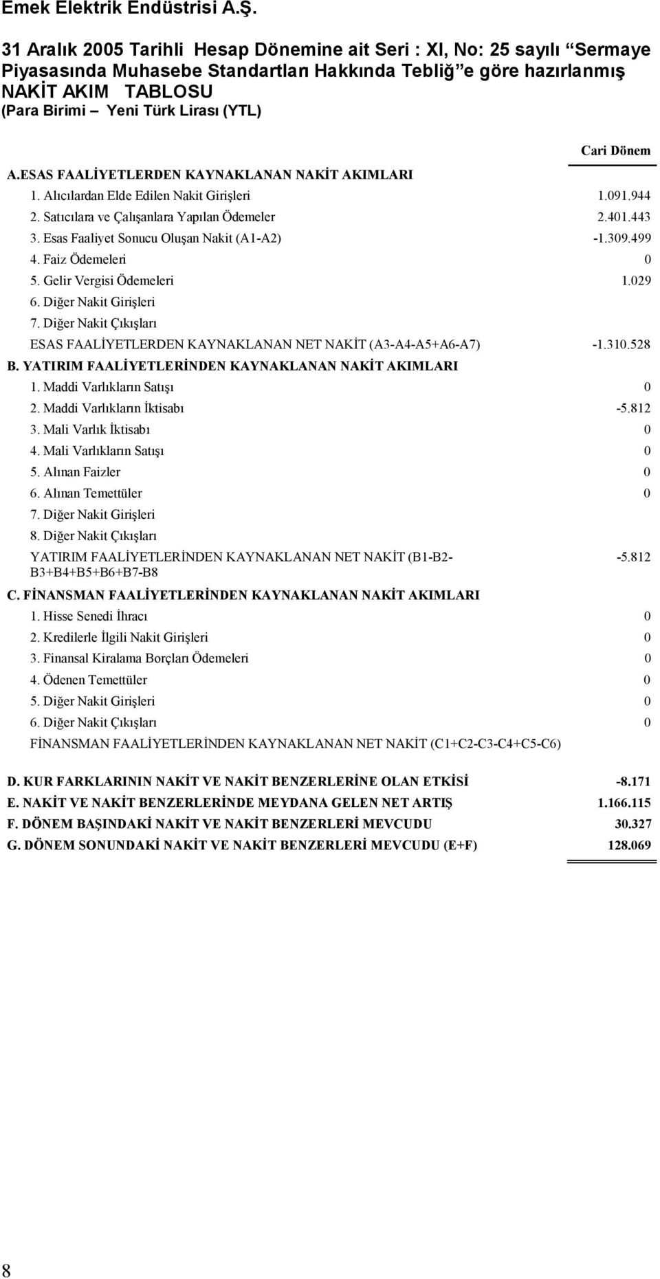 Esas Faaliyet Sonucu Oluşan Nakit (A1-A2) -1.309.499 4. Faiz Ödemeleri 0 5. Gelir Vergisi Ödemeleri 1.029 6. Diğer Nakit Girişleri 7.