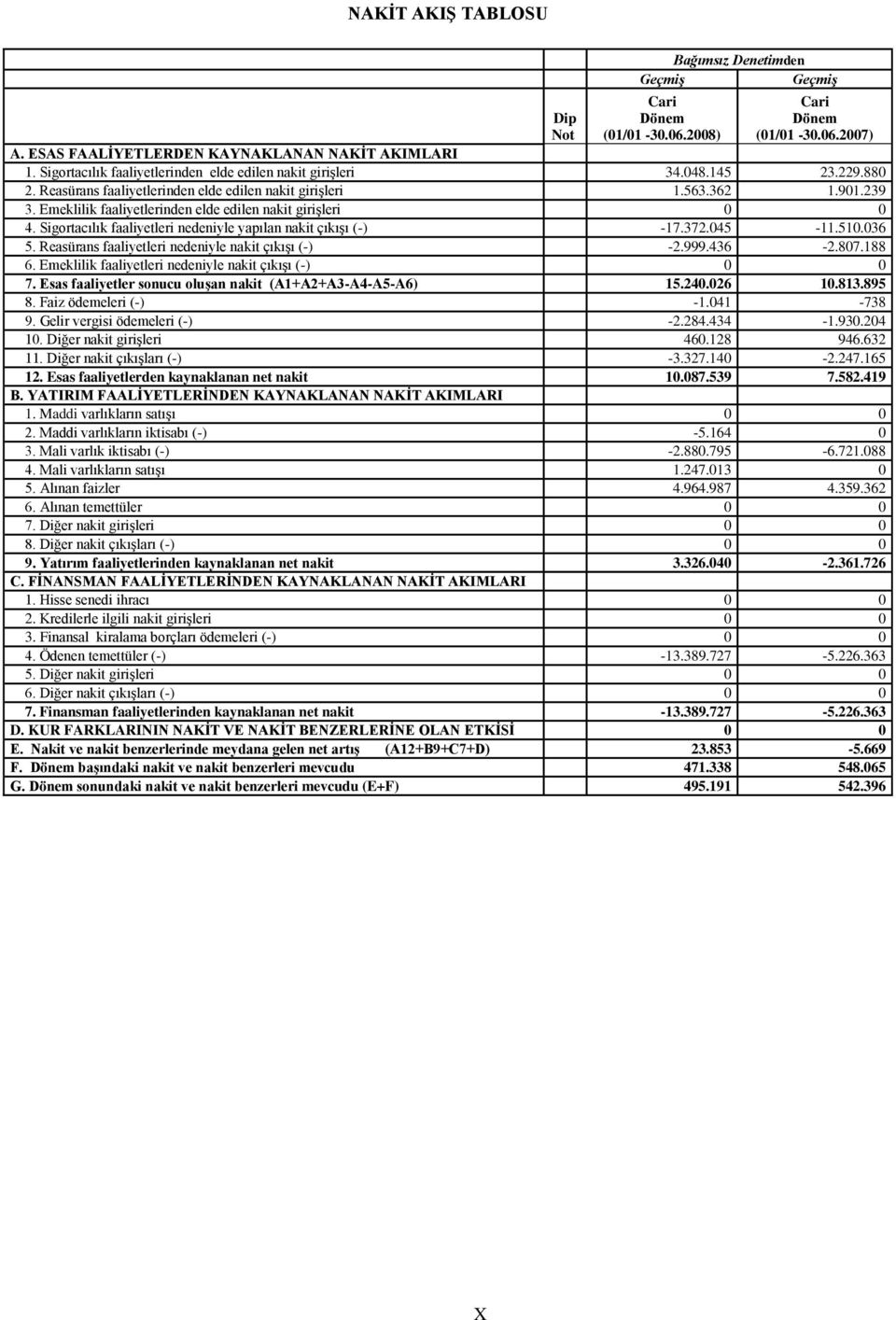 Emeklilik faaliyetlerinden elde edilen nakit giriģleri 0 0 4. Sigortacılık faaliyetleri nedeniyle yapılan nakit çıkıģı (-) -17.372.045-11.510.036 5.