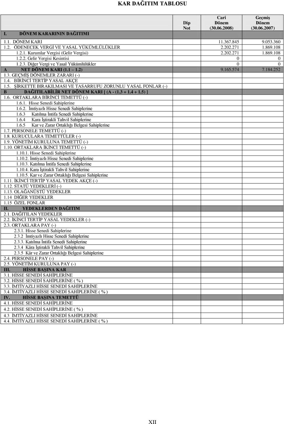 4. BĠRĠNCĠ TERTĠP YASAL AKÇE 1.5. ġġrkette BIRAKILMASI VE TASARRUFU ZORUNLU YASAL FONLAR (-) B DAĞITILABĠLĠR NET DÖNEM KARI [ (A - (1.3 + 1.4 + 1.5) ] 1.6. ORTAKLARA BĠRĠNCĠ TEMETTÜ (-) 1.6.1. Hisse Senedi Sahiplerine 1.