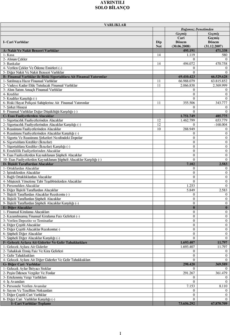 758 4- Verilen Çekler Ve Ödeme Emirleri (-) 0 0 5- Diğer Nakit Ve Nakit Benzeri Varlıklar 0 0 B- Finansal Varlıklar ile Riski Sigortalılara Ait Finansal Yatırımlar 69.410.423 66.529.