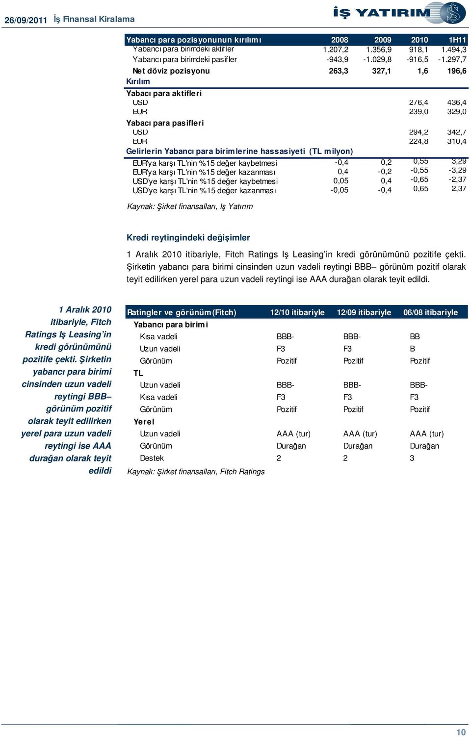 hassasiyeti (TL milyon) EUR'ya karı TL'nin %15 deer kaybetmesi -0,4 0,2 0,55 3,29 EUR'ya karı TL'nin %15 deer kazanması 0,4-0,2-0,55-3,29 USD'ye karı TL'nin %15 deer kaybetmesi 0,05 0,4-0,65-2,37