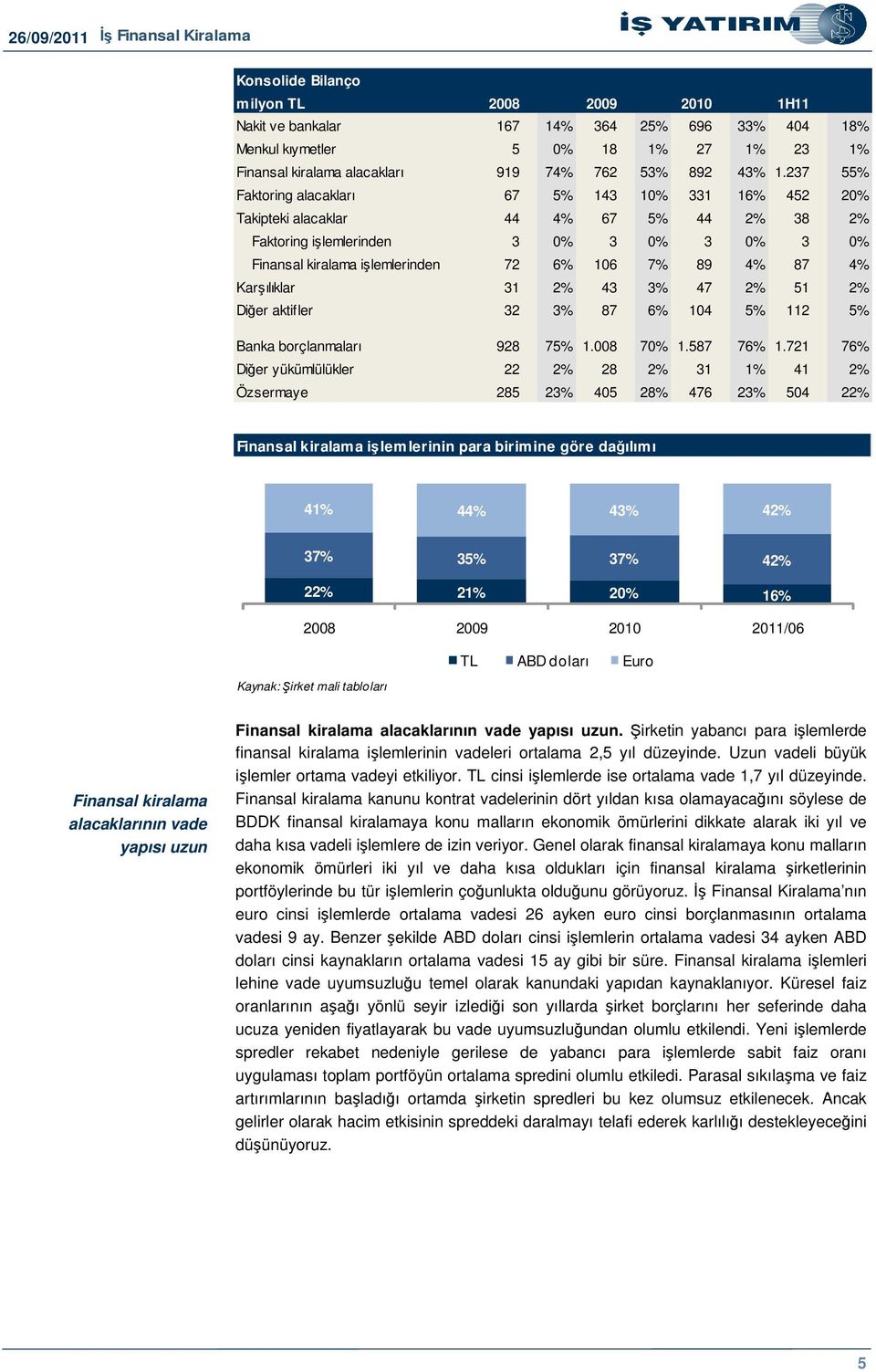 4% Karılıklar 31 2% 43 3% 47 2% 51 2% Dier aktifler 32 3% 87 6% 104 5% 112 5% Banka borçlanmaları 928 75% 1.008 70% 1.587 76% 1.