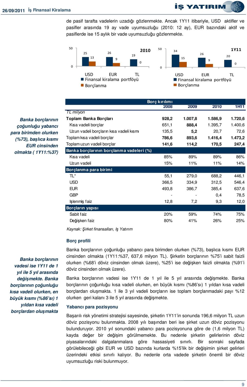 Banka borçlarının çounluu yabancı para birimden olurken (%73), balıca kısmı EUR cinsinden olmakta ( 1Y11:%37) Borç kırılımı 2008 2009 2010 1H11 TL milyon Toplam Banka Borçları 928,2 1.007,8 1.586,9 1.