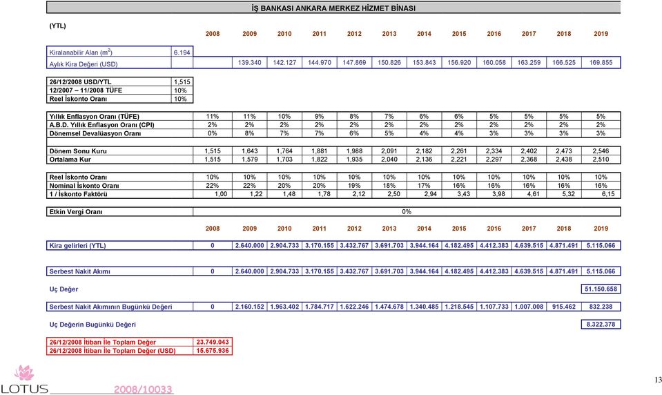 YTL 1,515 12/2007 11/2008 TÜFE 10% Reel İskonto Oranı 10% Yıllık Enflasyon Oranı (TÜFE) 11% 11% 10% 9% 8% 7% 6% 6% 5% 5% 5% 5% A.B.D.