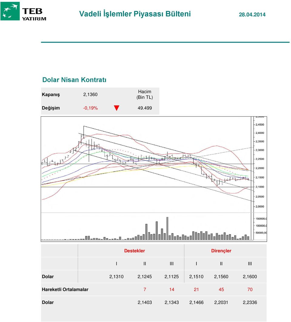 499 Destekler Dirençler I II III I II III Dolar 2,1310