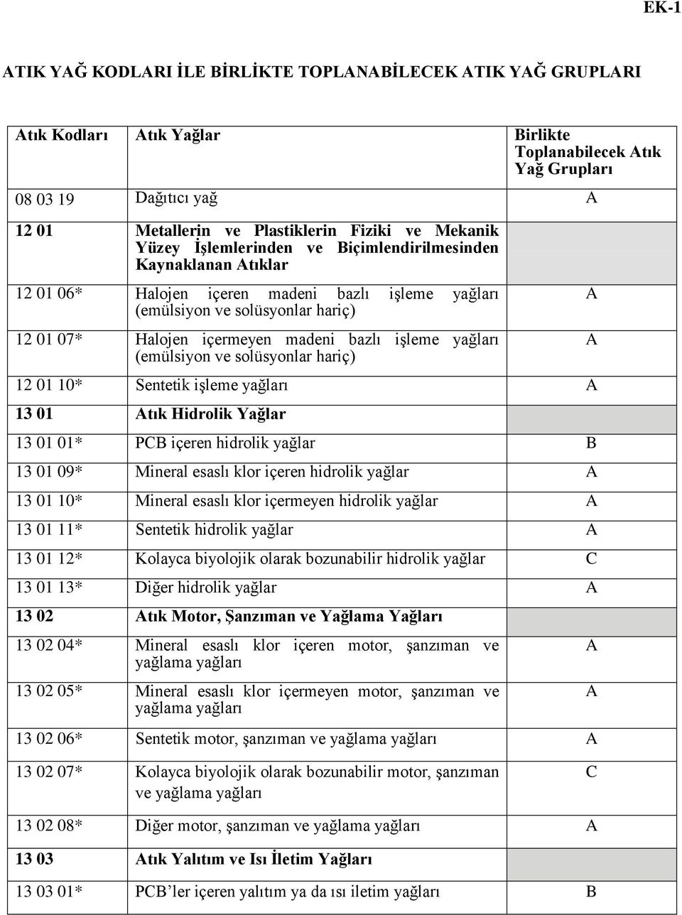 bazlı işleme yağları (emülsiyon ve solüsyonlar hariç) 12 01 10* Sentetik işleme yağları A 13 01 Atık Hidrolik Yağlar 13 01 01* PCB içeren hidrolik yağlar B 13 01 09* Mineral esaslı klor içeren