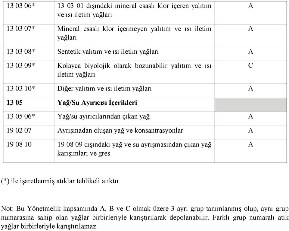 ayırıcılarından çıkan yağ A 19 02 07 Ayrışmadan oluşan yağ ve konsantrasyonlar A 19 08 10 19 08 09 dışındaki yağ ve su ayrışmasından çıkan yağ karışımları ve gres A (*) ile işaretlenmiş atıklar