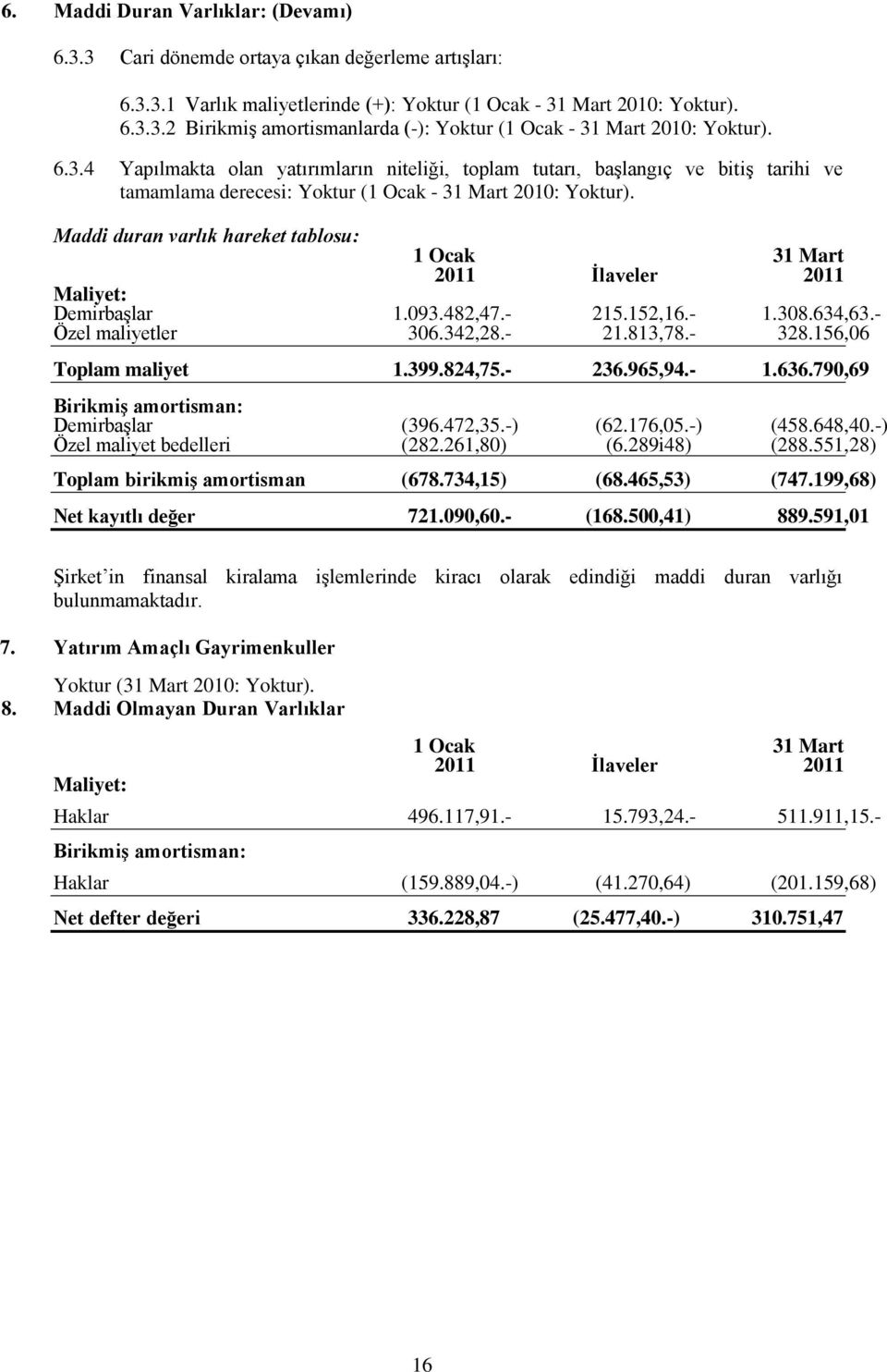 Maddi duran varlık hareket tablosu: 1 Ocak 31 Mart 2011 Ġlaveler 2011 Maliyet: DemirbaĢlar 1.093.482,47.- 215.152,16.- 1.308.634,63.- Özel maliyetler 306.342,28.- 21.813,78.- 328.