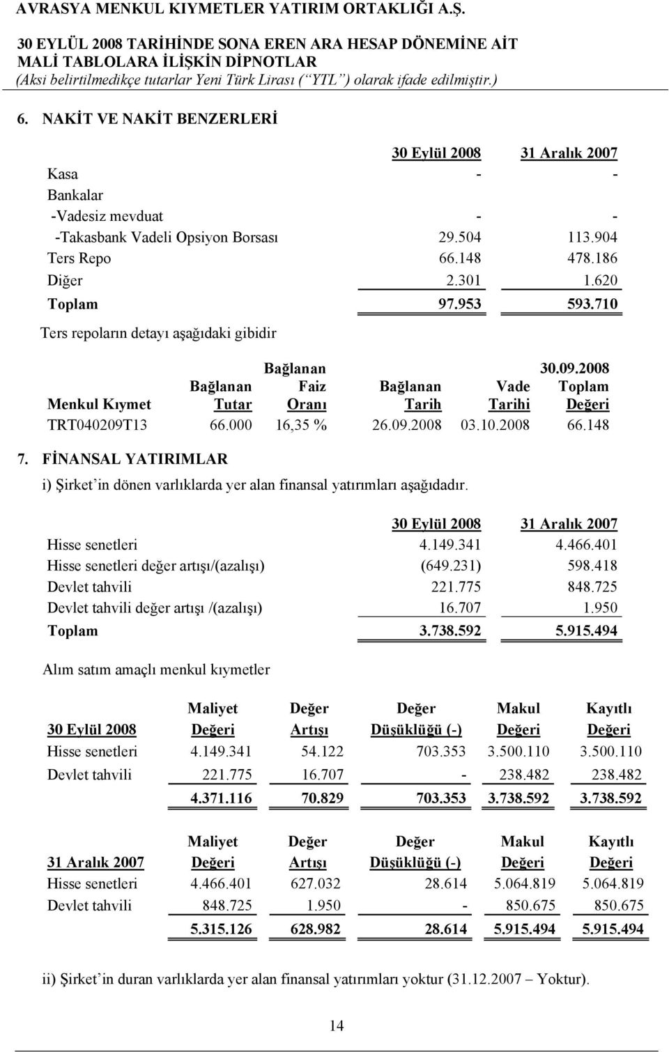 148 7. FİNANSAL YATIRIMLAR i) Şirket in dönen varlıklarda yer alan finansal yatırımları aşağıdadır. 30 Eylül 2008 31 Aralık 2007 Hisse senetleri 4.149.341 4.466.