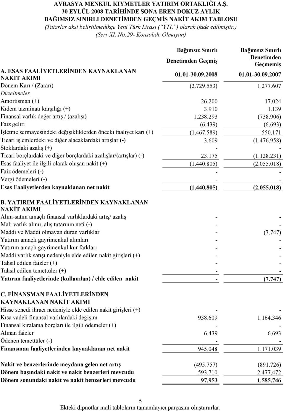 729.553) 1.277.607 Düzeltmeler Amortisman (+) 26.200 17.024 Kıdem tazminatı karşılığı (+) 3.910 1.139 Finansal varlık değer artış / (azalışı) 1.238.293 (738.906) Faiz geliri (6.439) (6.