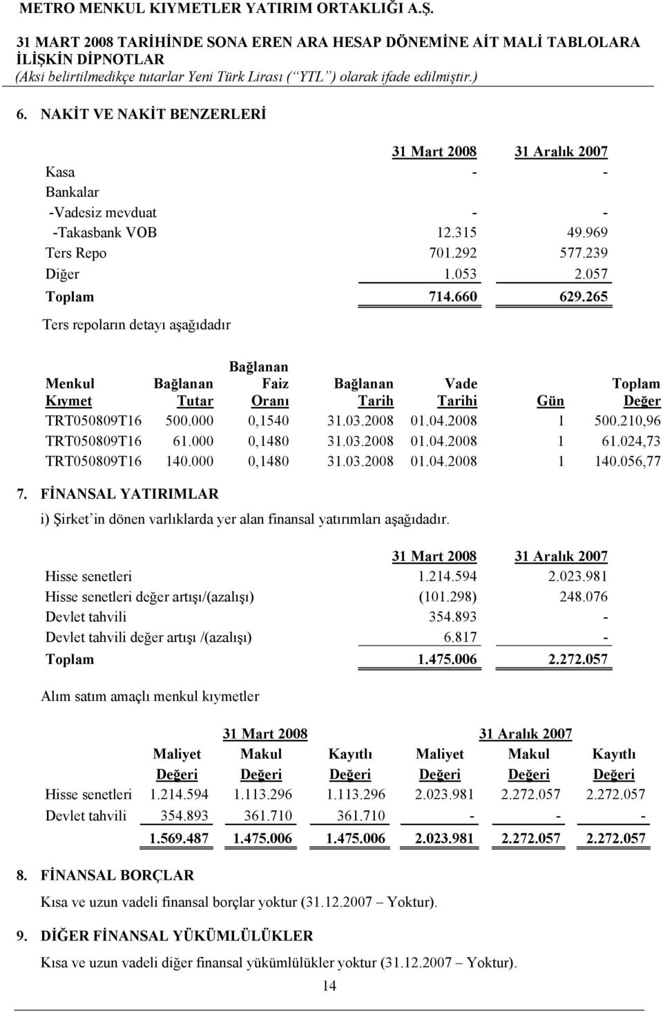 210,96 TRT050809T16 61.000 0,1480 31.03.2008 01.04.2008 1 61.024,73 TRT050809T16 140.000 0,1480 31.03.2008 01.04.2008 1 140.056,77 7.