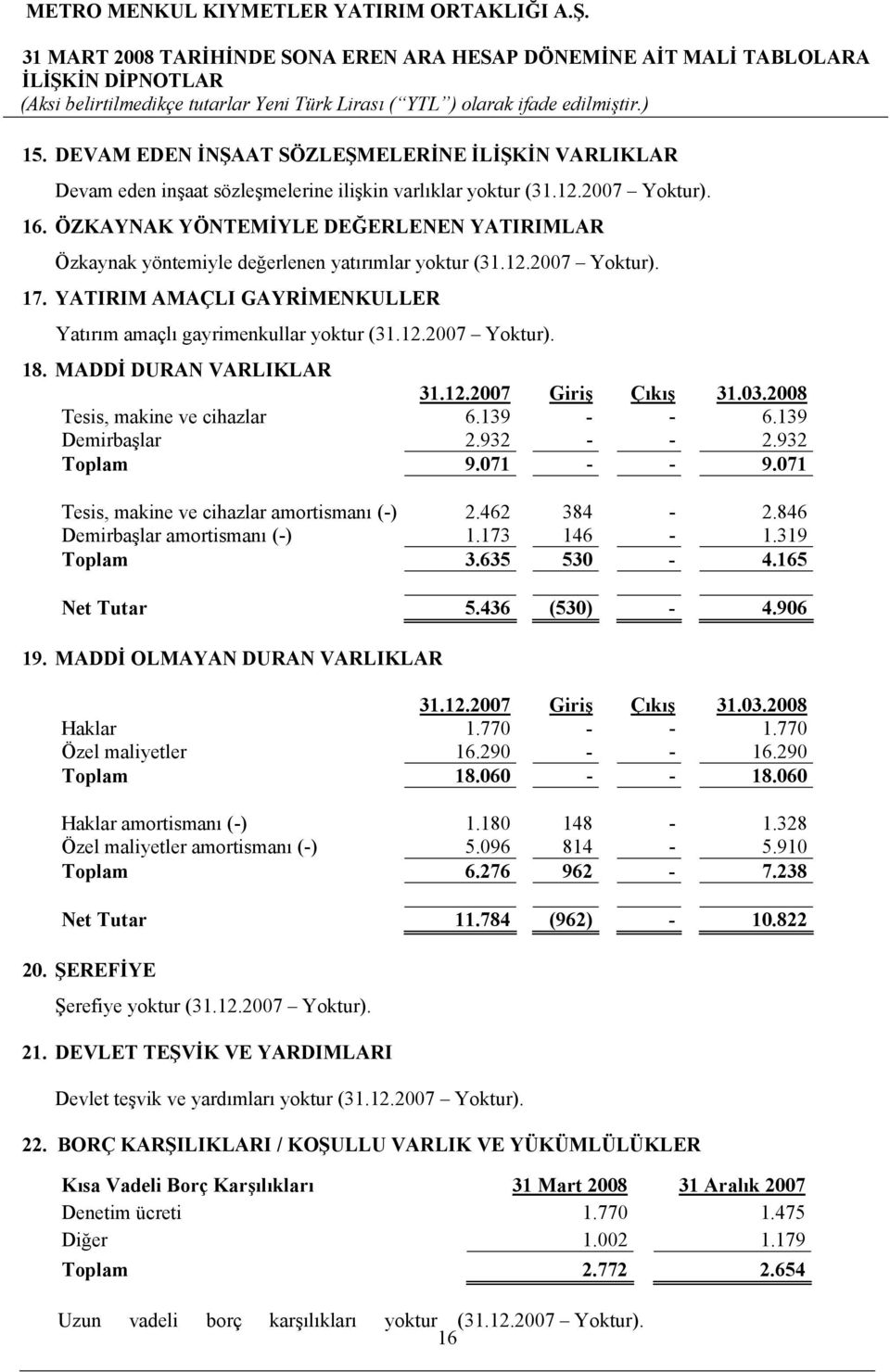 MADDİ DURAN VARLIKLAR 31.12.2007 Giriş Çıkış 31.03.2008 Tesis, makine ve cihazlar 6.139 - - 6.139 Demirbaşlar 2.932 - - 2.932 Toplam 9.071 - - 9.071 Tesis, makine ve cihazlar amortismanı (-) 2.