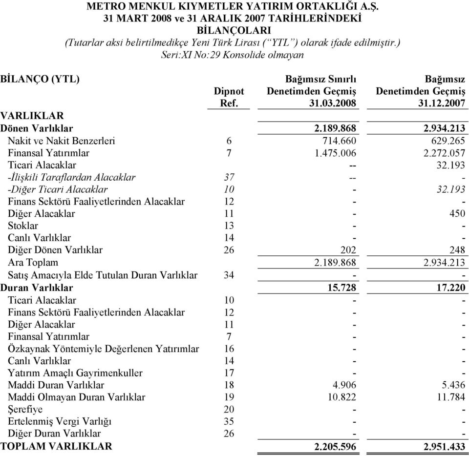 213 Nakit ve Nakit Benzerleri 6 714.660 629.265 Finansal Yatırımlar 7 1.475.006 2.272.057 Ticari Alacaklar -- 32.193 -İlişkili Taraflardan Alacaklar 37 -- - -Diğer Ticari Alacaklar 10-32.