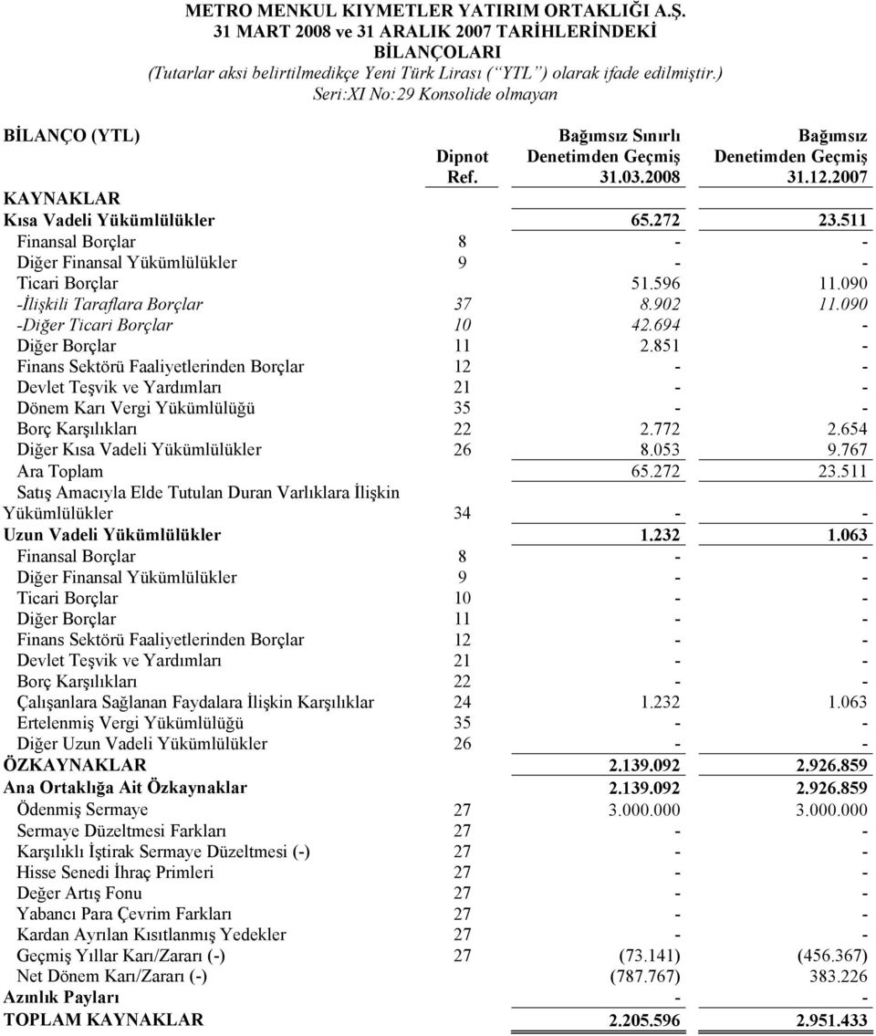 511 Finansal Borçlar 8 - - Diğer Finansal Yükümlülükler 9 - - Ticari Borçlar 51.596 11.090 -İlişkili Taraflara Borçlar 37 8.902 11.090 -Diğer Ticari Borçlar 10 42.694 - Diğer Borçlar 11 2.