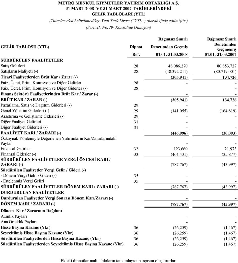 2008 01.01.-31.03.2007 SÜRDÜRÜLEN FAALİYETLER Satış Gelirleri 28 48.086.270 80.853.727 Satışların Maliyeti (-) 28 (48.392.211) (80.719.001) Ticari Faaliyetlerden Brüt Kar / Zarar (-) (305.941) 134.
