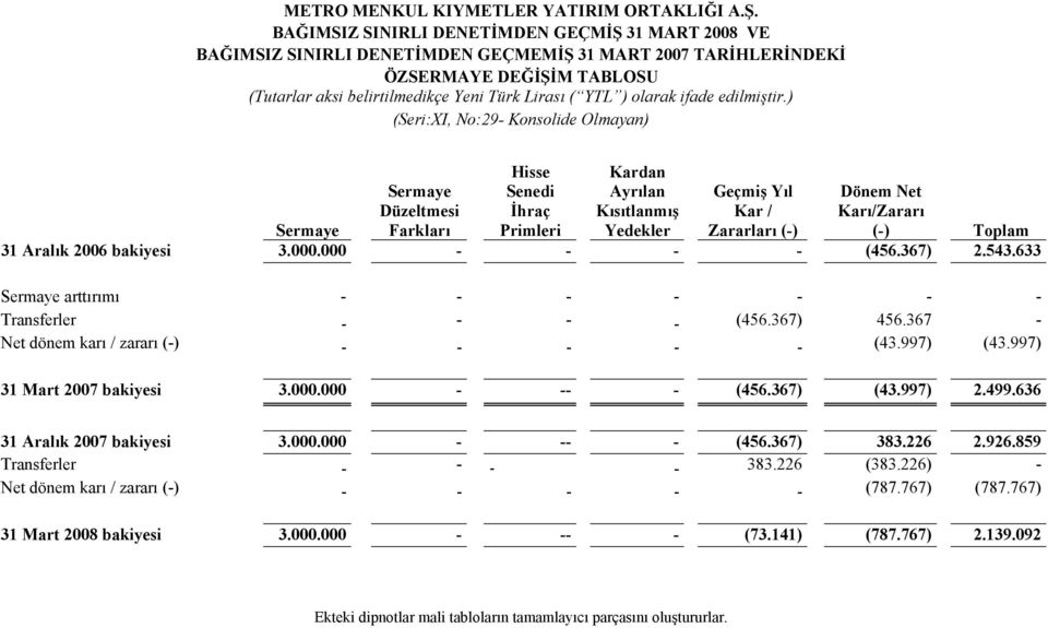 ) (Seri:XI, No:29- Konsolide Olmayan) Hisse Senedi İhraç Kardan Ayrılan Kısıtlanmış Sermaye Sermaye Düzeltmesi Farkları Primleri Yedekler Geçmiş Yıl Kar / Zararları (-) Dönem Net Karı/Zararı (-)