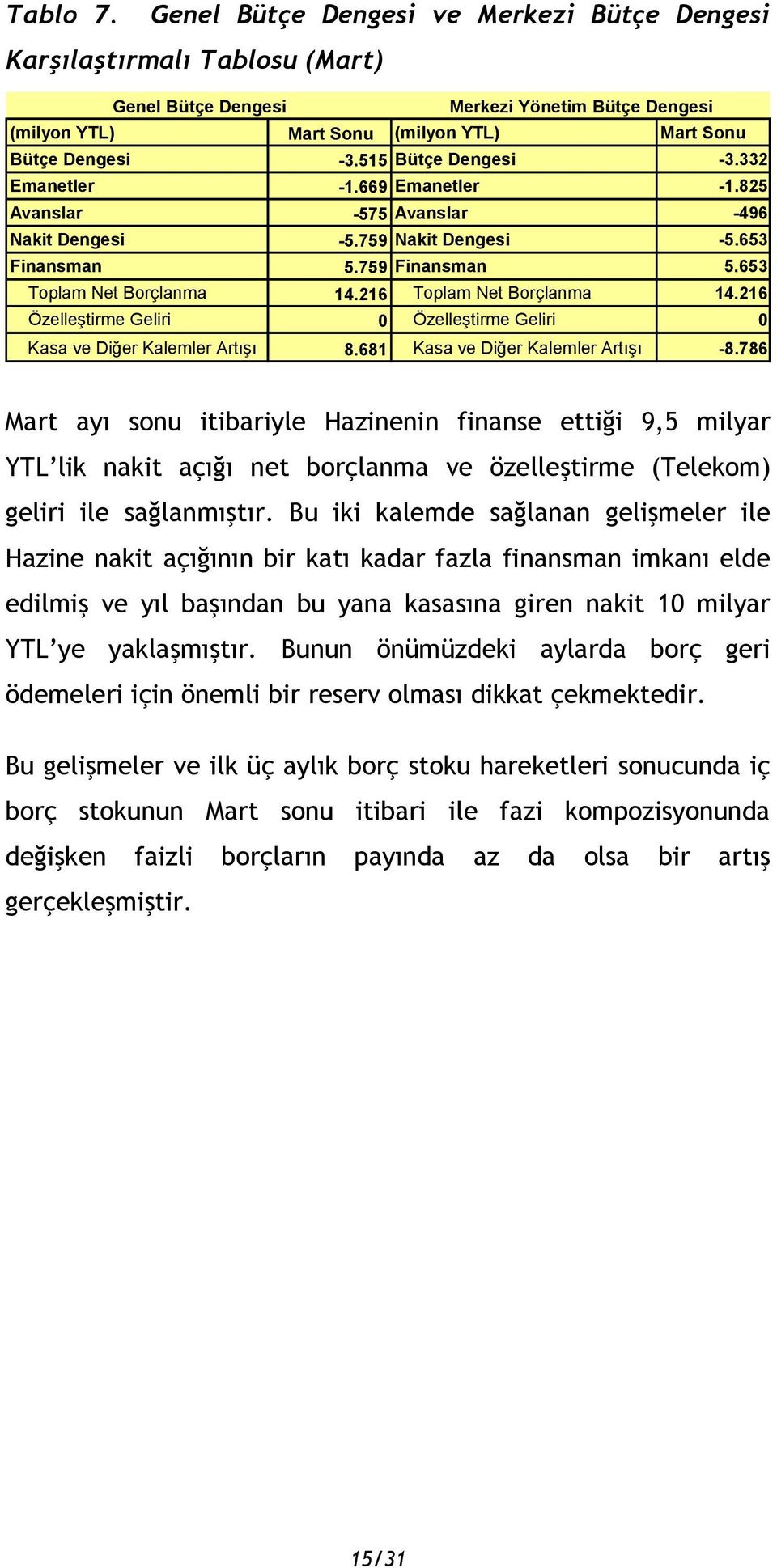 216 Toplam Net Borçlanma 14.216 Özelleştirme Geliri 0 Özelleştirme Geliri 0 Kasa ve Diğer Kalemler Artışı 8.681 Kasa ve Diğer Kalemler Artışı -8.