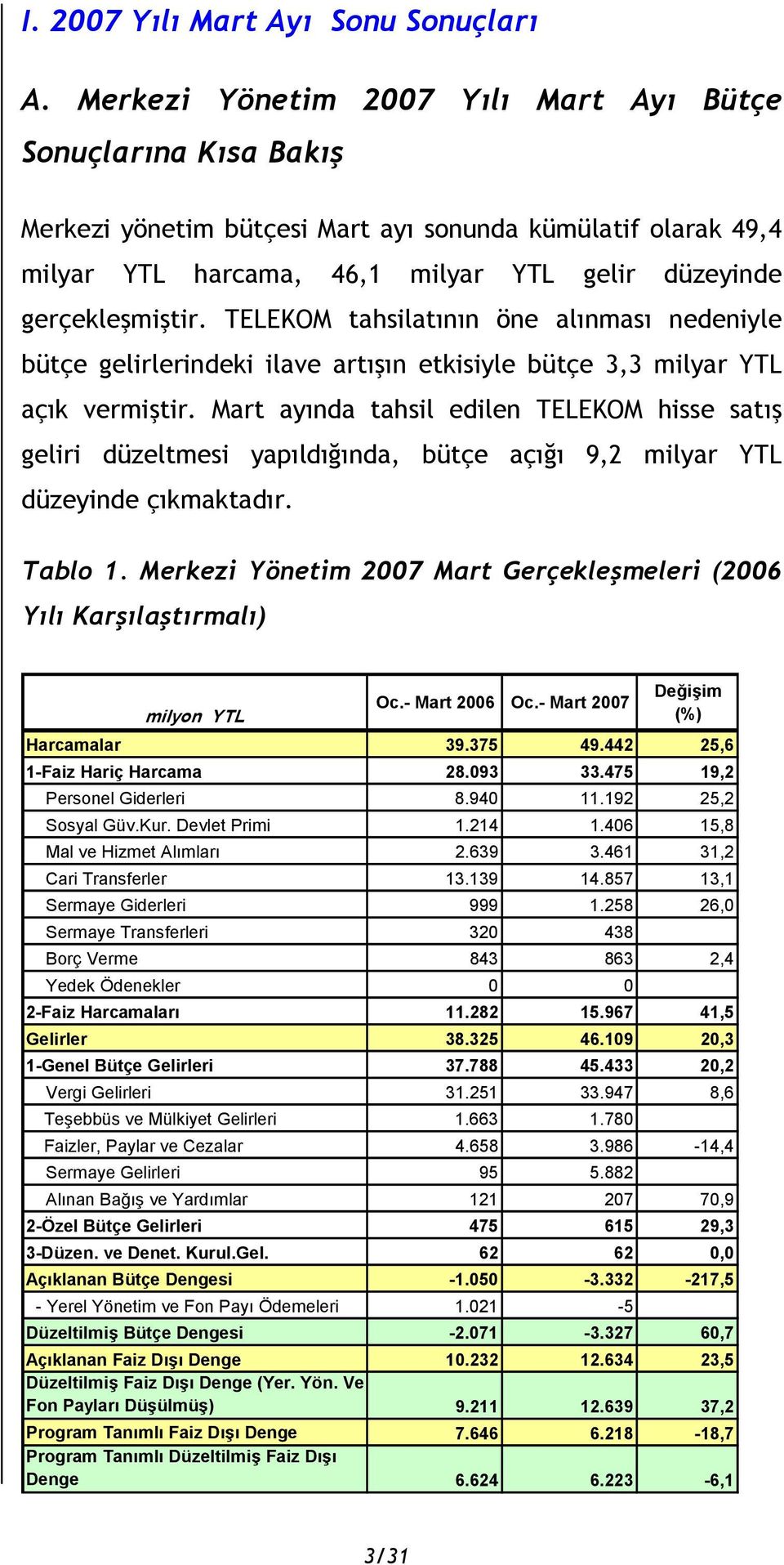 TELEKOM tahsilatının öne alınması nedeniyle bütçe gelirlerindeki ilave artışın etkisiyle bütçe 3,3 milyar YTL açık vermiştir.