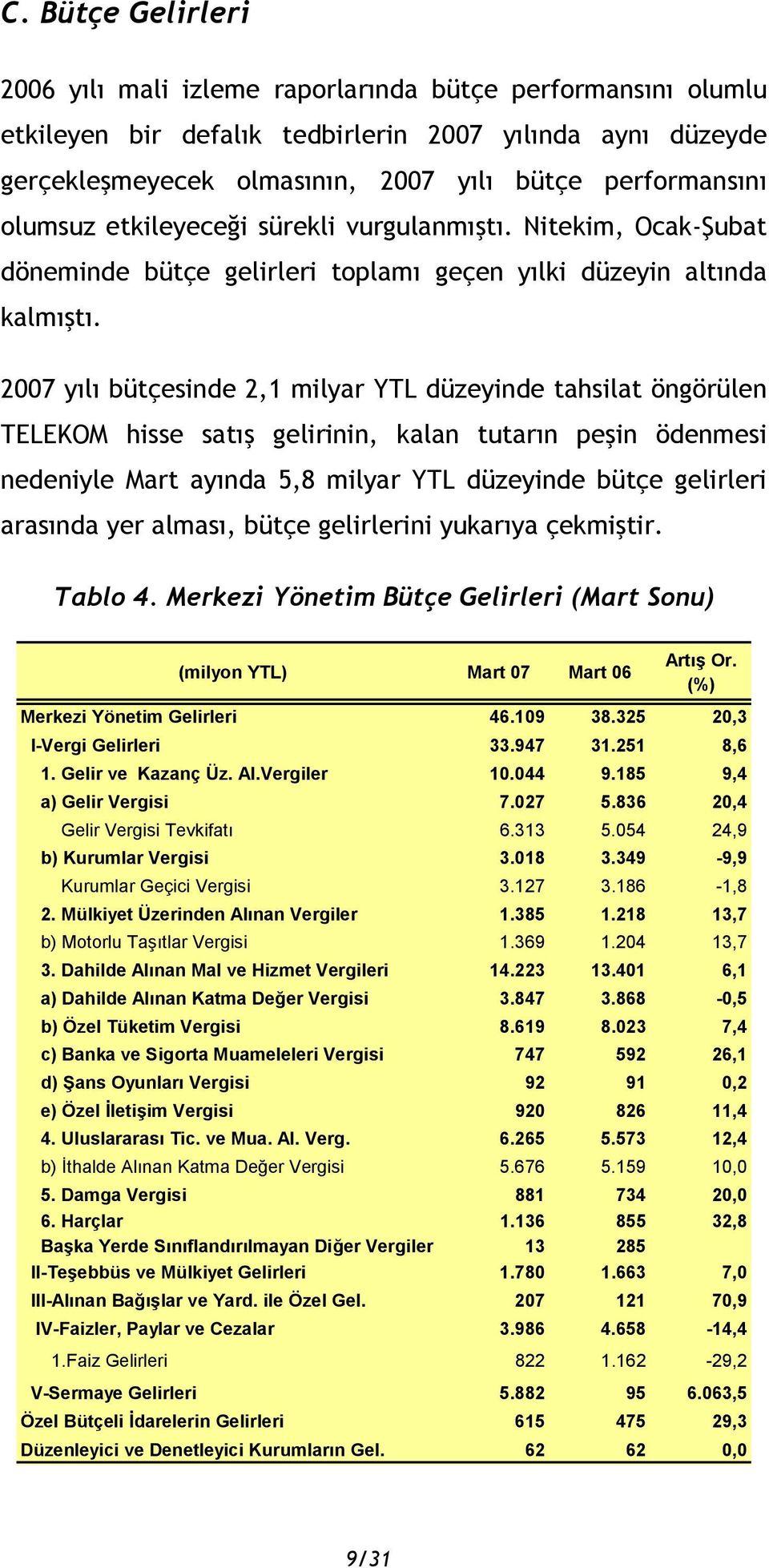 2007 yılı bütçesinde 2,1 milyar YTL düzeyinde tahsilat öngörülen TELEKOM hisse satış gelirinin, kalan tutarın peşin ödenmesi nedeniyle Mart ayında 5,8 milyar YTL düzeyinde bütçe gelirleri arasında