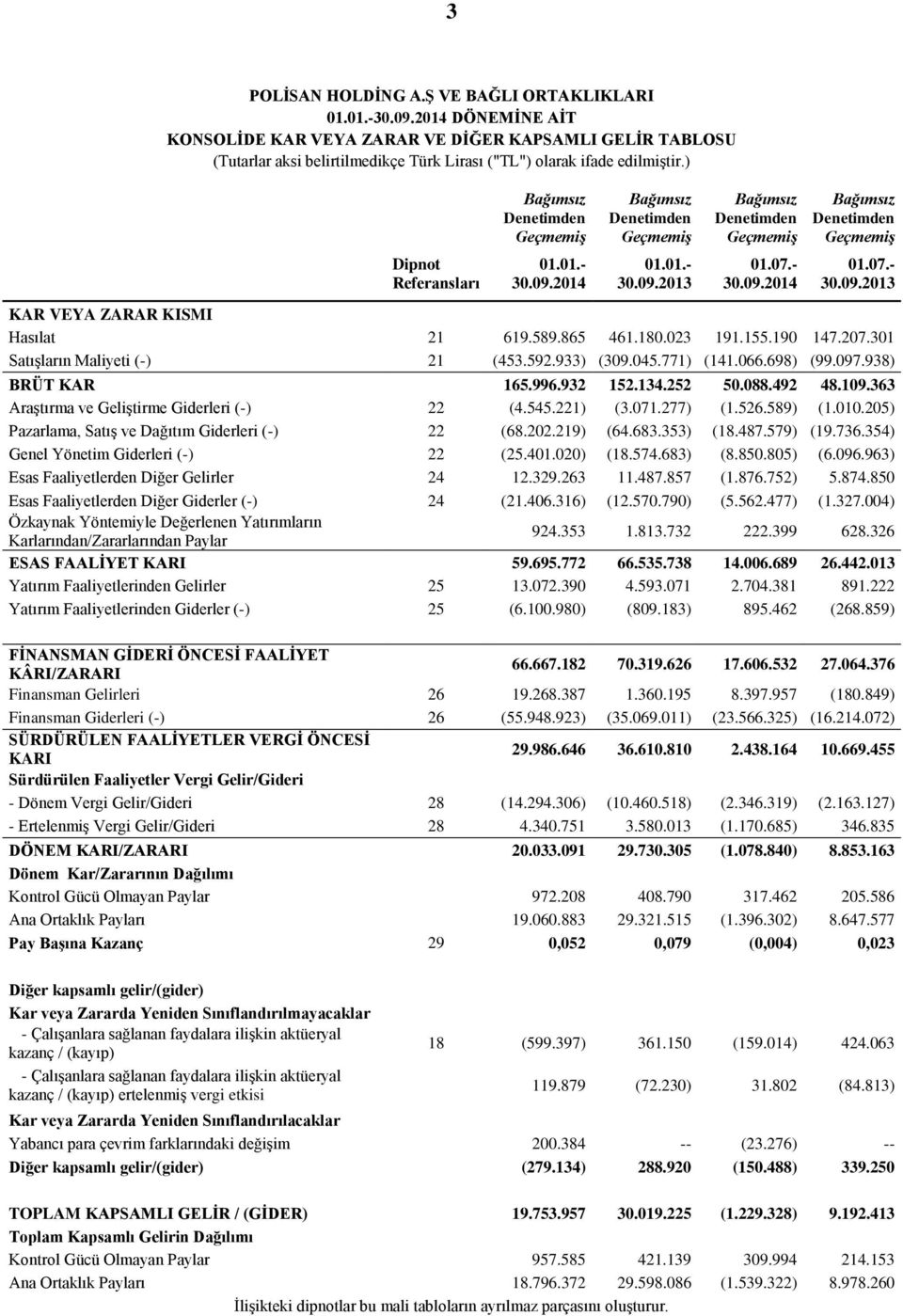) Dipnot Referansları Bağımsız Denetimden Geçmemiş 01.01.- 30.09.2014 Bağımsız Denetimden Geçmemiş 01.01.- 30.09.2013 Bağımsız Denetimden Geçmemiş 01.07.- 30.09.2014 Bağımsız Denetimden Geçmemiş 01.07.- 30.09.2013 KAR VEYA ZARAR KISMI Hasılat 21 619.