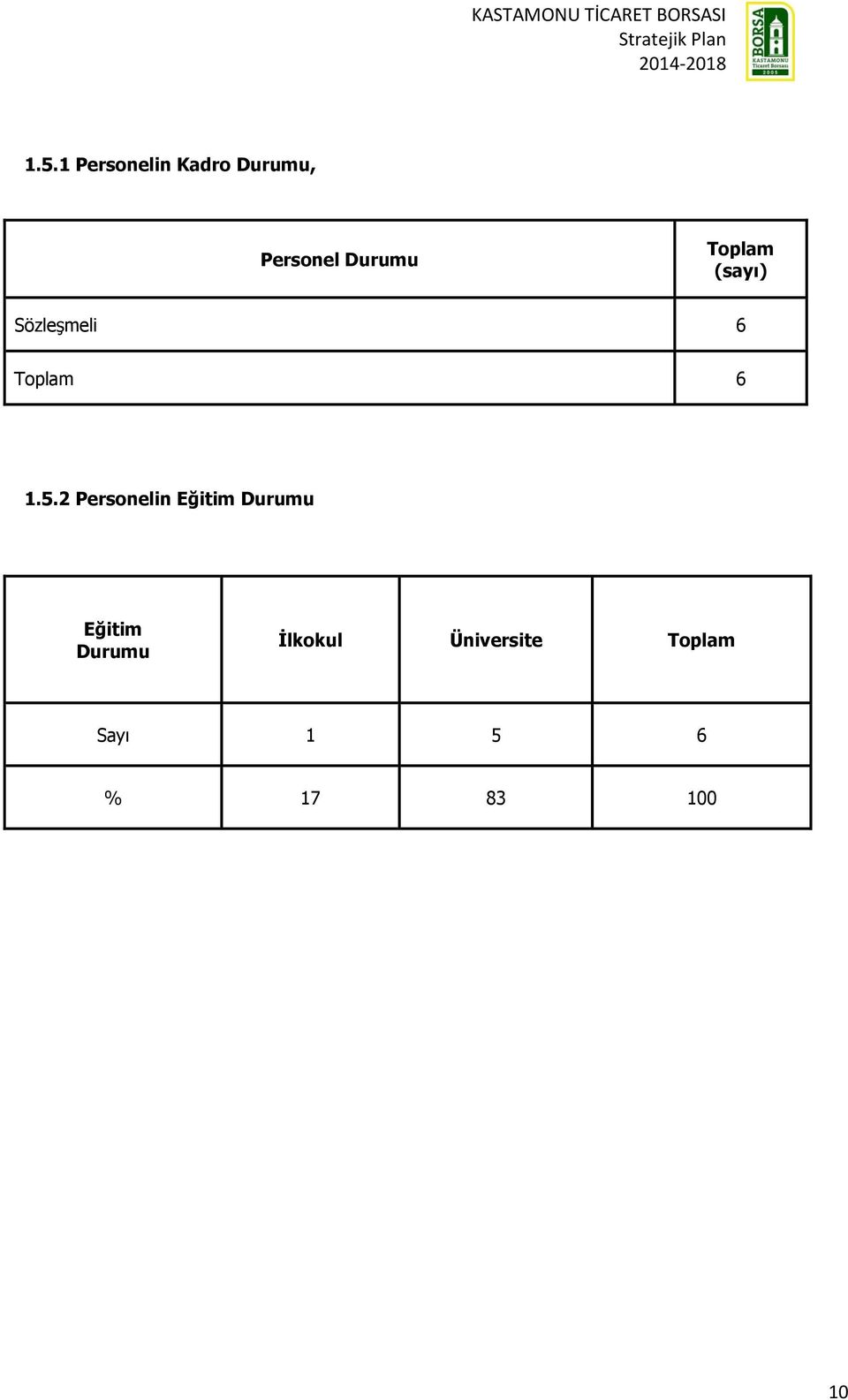 5.2 Personelin Eğitim Durumu Eğitim Durumu